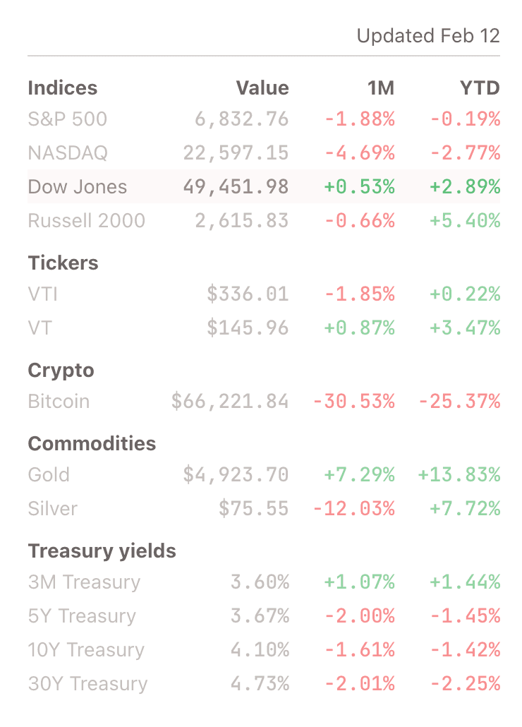 Market data showing indices, tickers, crypto, commodities, and treasury yields